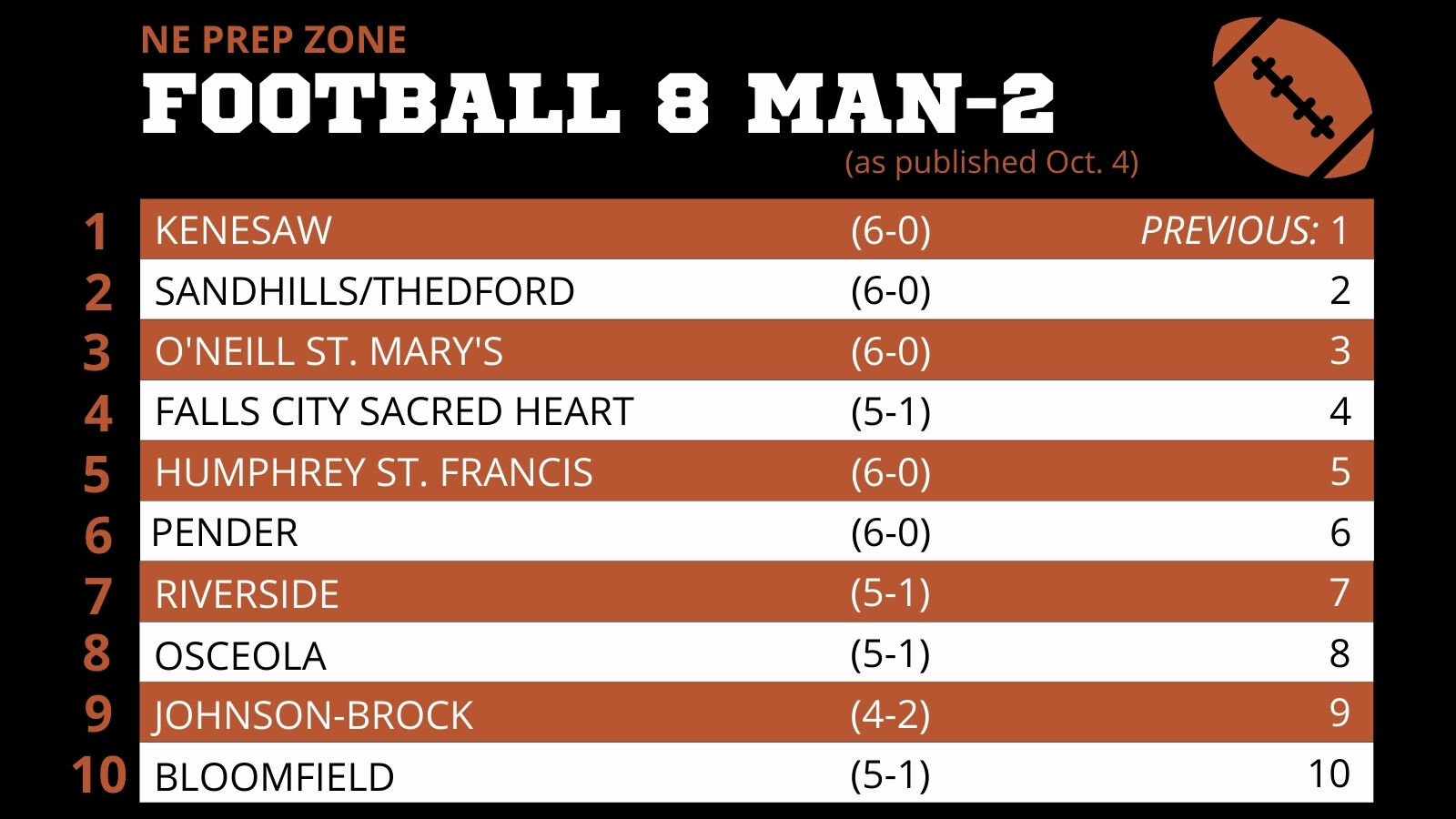 Nebraska High School Football Ratings